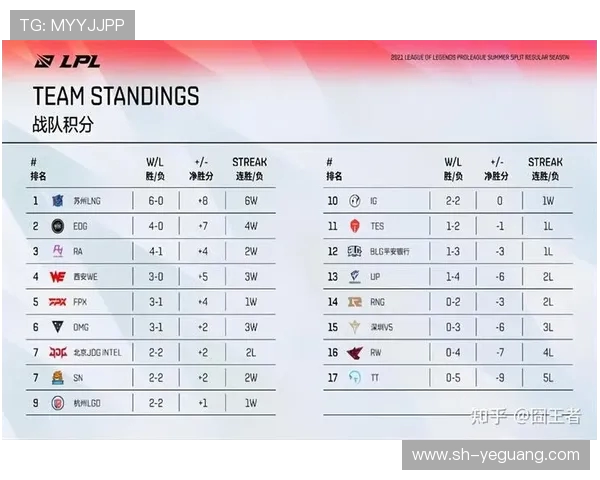青年赛积分榜更新LNG战队以59分稳居第一名